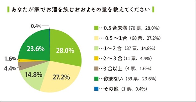 家でお酒を飲むおおよその量（提供画像）