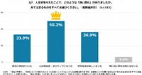 挑戦がもたらす心身への好影響（出典：キューサイ調べ）
