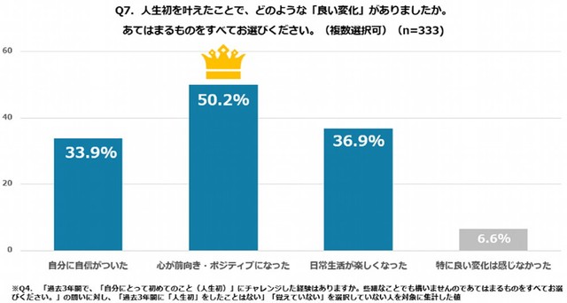 挑戦がもたらす心身への好影響（出典：キューサイ調べ）