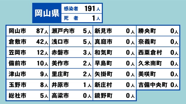 岡山県の新型コロナ感染状況　7月1日