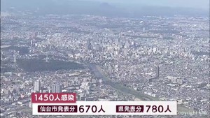 【詳報】宮城県で新たに１４５０人感染　４人死亡　クラスター２件