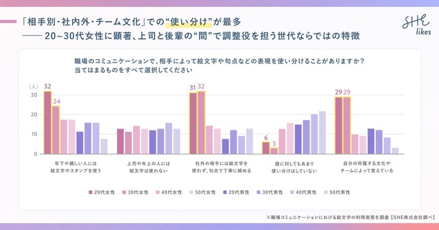 「相手別・社内外・チーム文化」での“使い分け”が最多（出典：SHE株式会社 調べ）