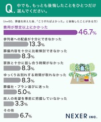 もっとも後悔したこと