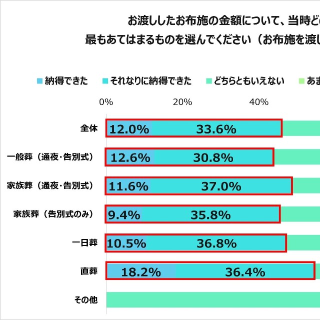 お布施額に対する感想