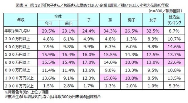 子と孫の男女それぞれに稼いでほしい最低年収調査（提供画像）