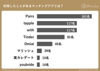 利用したことがあるマッチングアプリ（出典：結婚相談所Presia）