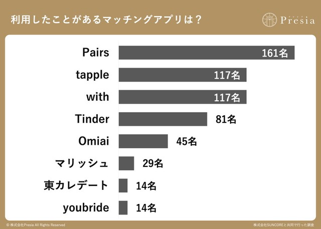 利用したことがあるマッチングアプリ（出典：結婚相談所Presia）