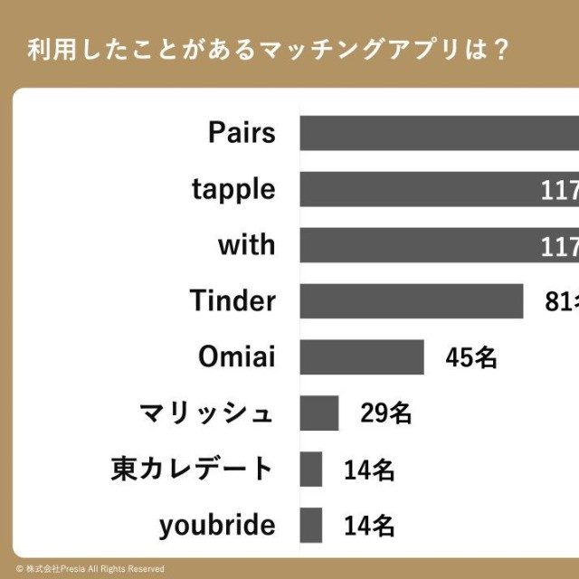 利用したことがあるマッチングアプリ（出典：結婚相談所Presia）