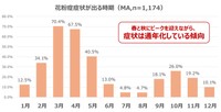 花粉症の症状が出る時期はいつですか？