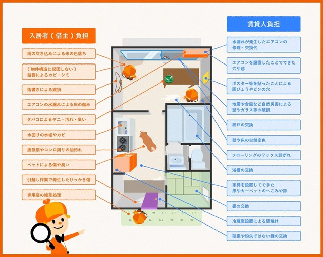 この退去費用は入居者負担？間違えがち項目（提供画像）