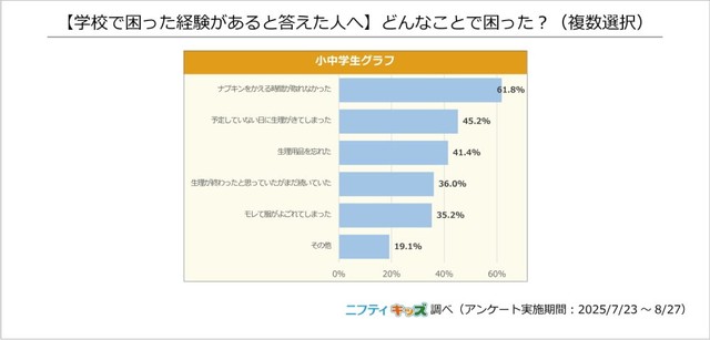学校で困った経験（提供画像）