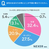 「家の水回り」についてのアンケート