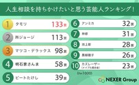 人生相談を持ちかけたいと思う芸能人ランキング
