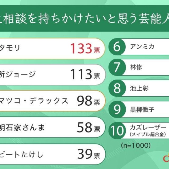 人生相談を持ちかけたいと思う芸能人ランキング
