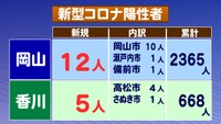 〈新型コロナ〉岡山県で12人、香川県で5人の感染を新たに確認