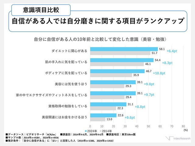2014・2024年の意識変化比較（美容・勉強）（出典：ビデオリサーチ 「ACR/ex」2014・2024年 東京50km圏データより）