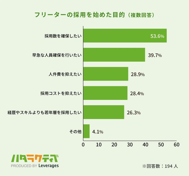 フリーターの採用を始めた目的（提供画像）