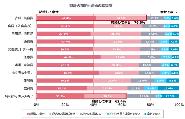 家計の節約と結婚の幸福度（提供画像）