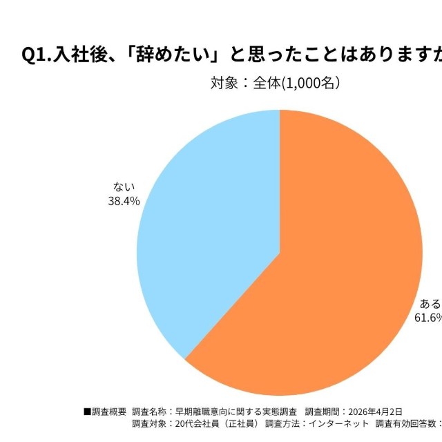 入社後、辞めたいと思ったこと