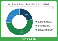 油脂類が水で冷やされると排水管の中で白く固まり、詰まりの原因になりやすいことを知っているか（提供画像）