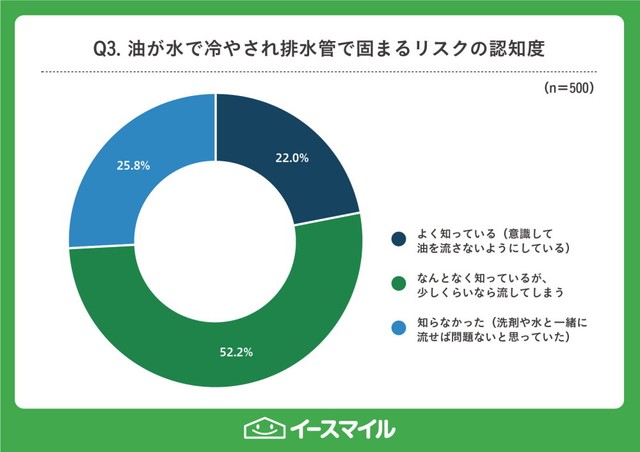 油脂類が水で冷やされると排水管の中で白く固まり、詰まりの原因になりやすいことを知っているか（提供画像）