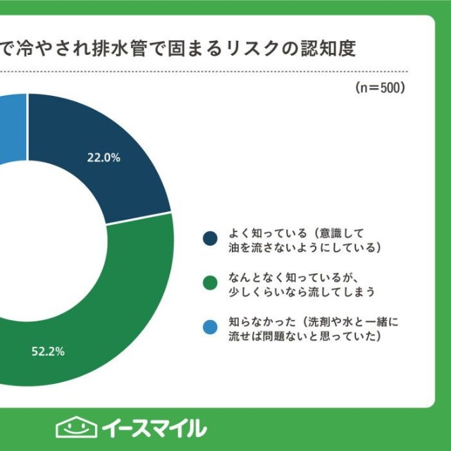 油脂類が水で冷やされると排水管の中で白く固まり、詰まりの原因になりやすいことを知っているか（提供画像）