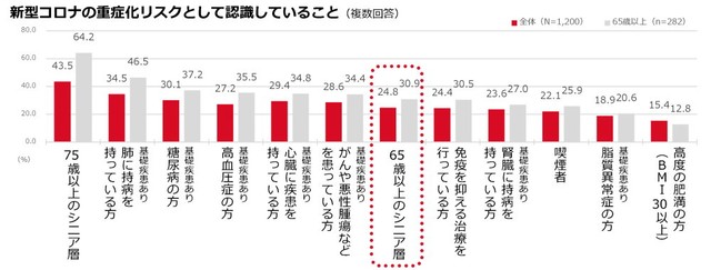 新型コロナにかかった際、どんな人が重症化リスクの高い人だと思うか（提供画像）