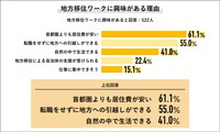 「２０２３年　地域移住の意識調査」（Ｊｏｂ総研）