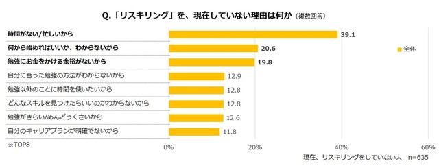 現在リスキリングをしていない理由は何か（提供画像）