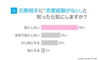 交際相手に「恋愛経験がない」と知ったら気にしますか？（提供画像）