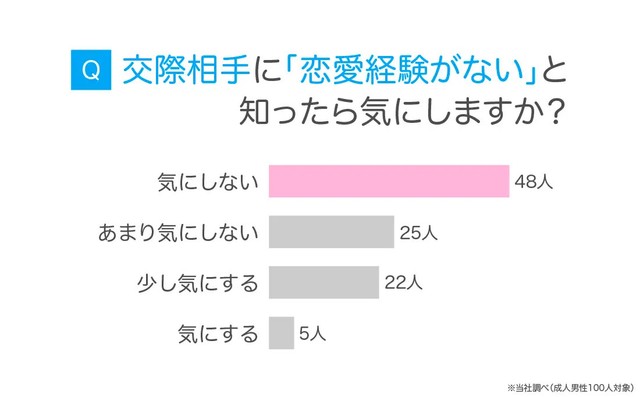 交際相手に「恋愛経験がない」と知ったら気にしますか？（提供画像）