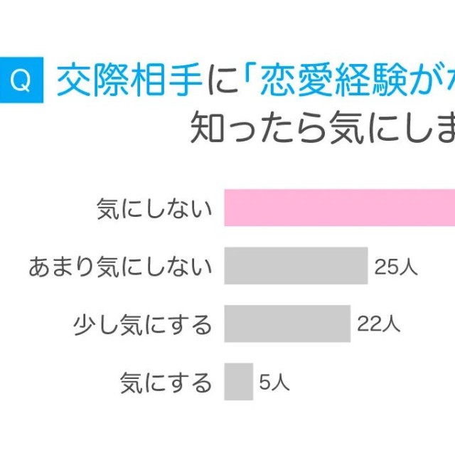 交際相手に「恋愛経験がない」と知ったら気にしますか？（提供画像）