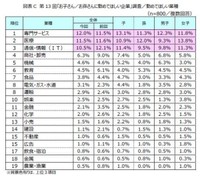 子や孫に勤めてほしい業種トップ20（提供画像）