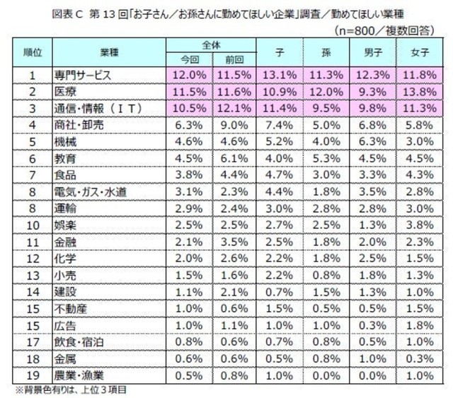 子や孫に勤めてほしい業種トップ20（提供画像）