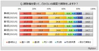 掃除機で掃除をする頻度（出典：マイボイスコム（株）調べ）