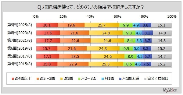 掃除機で掃除をする頻度（出典：マイボイスコム（株）調べ）