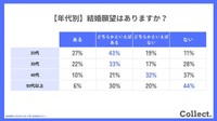 【年代別】結婚願望はありますか？　（提供画像）