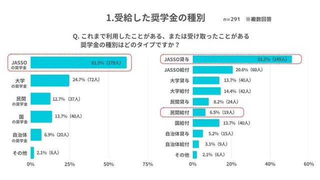 受給した奨学金の種別（提供画像）