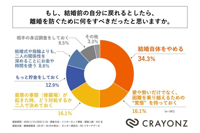 もし結婚前の自分に戻れるとしたら、離婚を防ぐために何をすべきだったと思うか（提供画像）