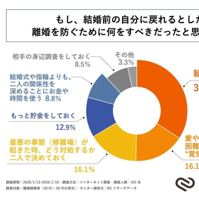 もし結婚前の自分に戻れるとしたら、離婚を防ぐために何をすべきだったと思うか（提供画像）