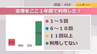 空港をここ1年間で利用した？【みんなに聞いてみた】