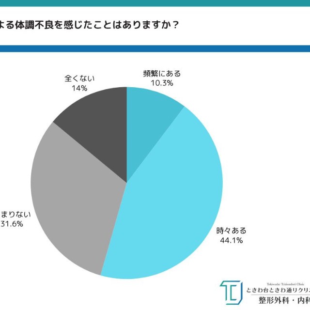 夏バテによる体調不良を感じた経験があるか（提供画像）