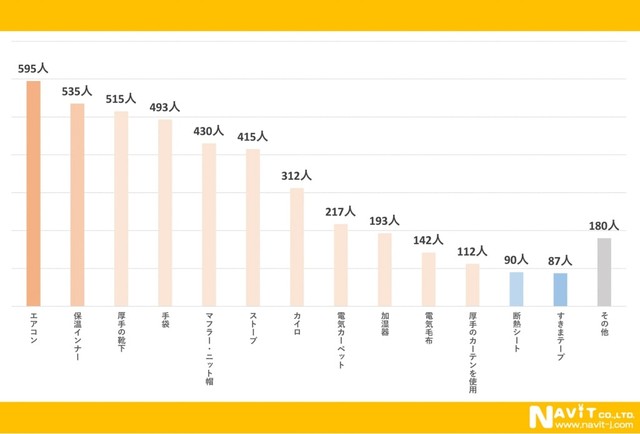 どのような寒さ対策をしていますか？（提供画像）