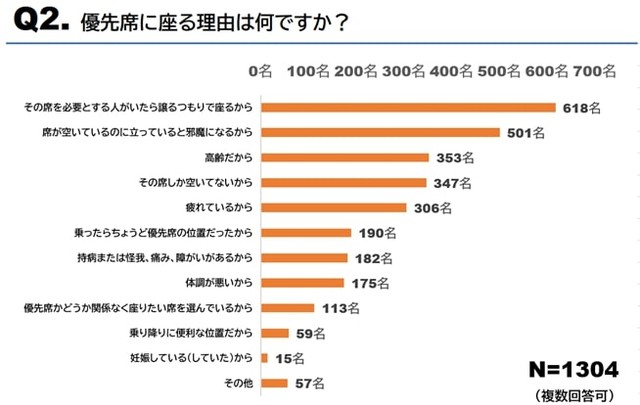優先席に座る理由（提供画像）