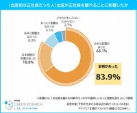 【出産前は正社員だった人】出産が正社員を離れることに影響したか（提供画像）