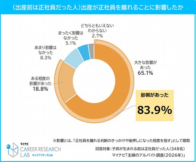 【出産前は正社員だった人】出産が正社員を離れることに影響したか（提供画像）
