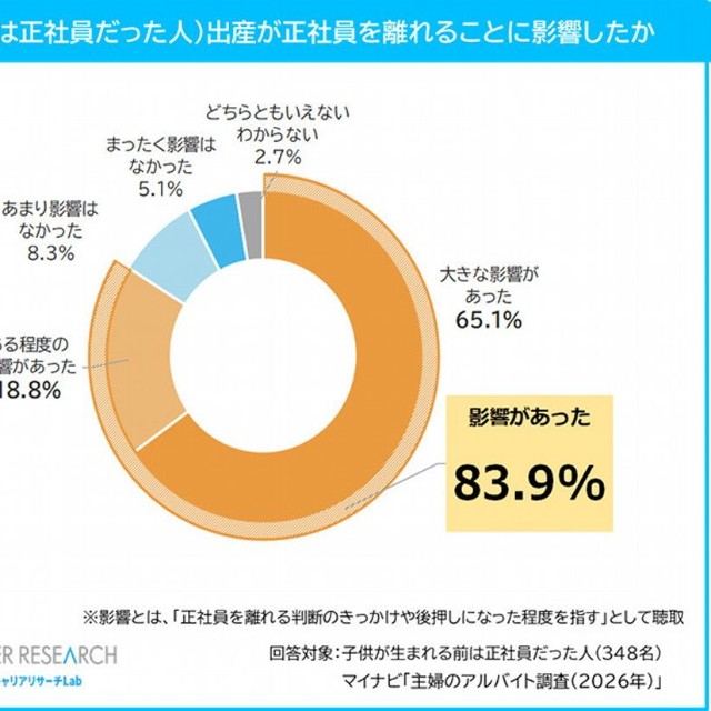 【出産前は正社員だった人】出産が正社員を離れることに影響したか（提供画像）