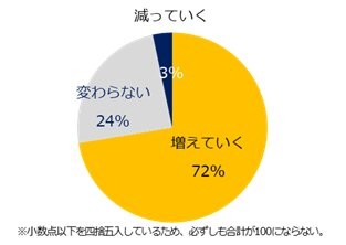 年収1000万円以上の求人は、今後増えていくと思いますか？（提供画像）