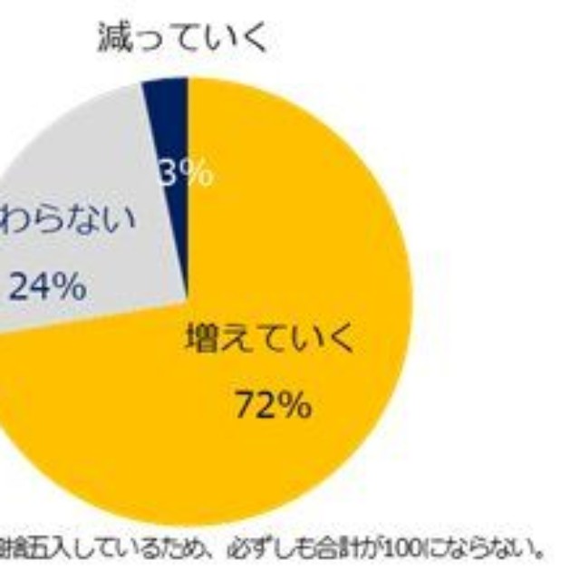 年収1000万円以上の求人は、今後増えていくと思いますか？（提供画像）