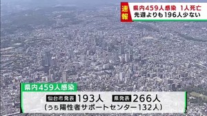 【詳報】宮城県で459人感染　うち仙台市193人　患者1人死亡